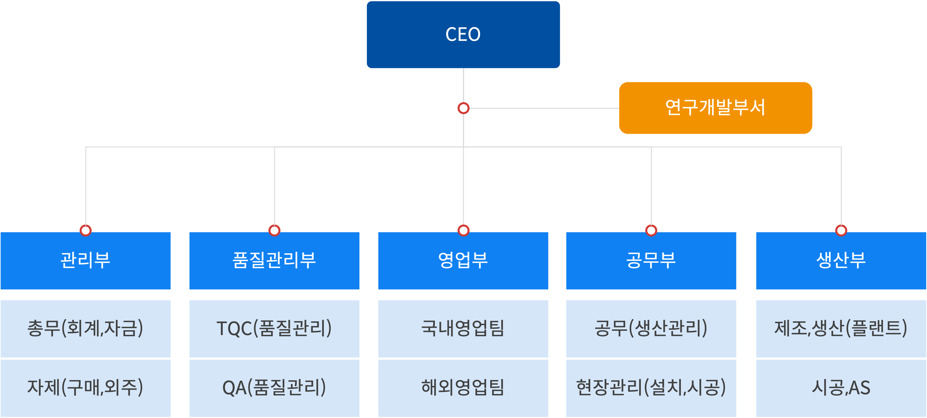 조직도